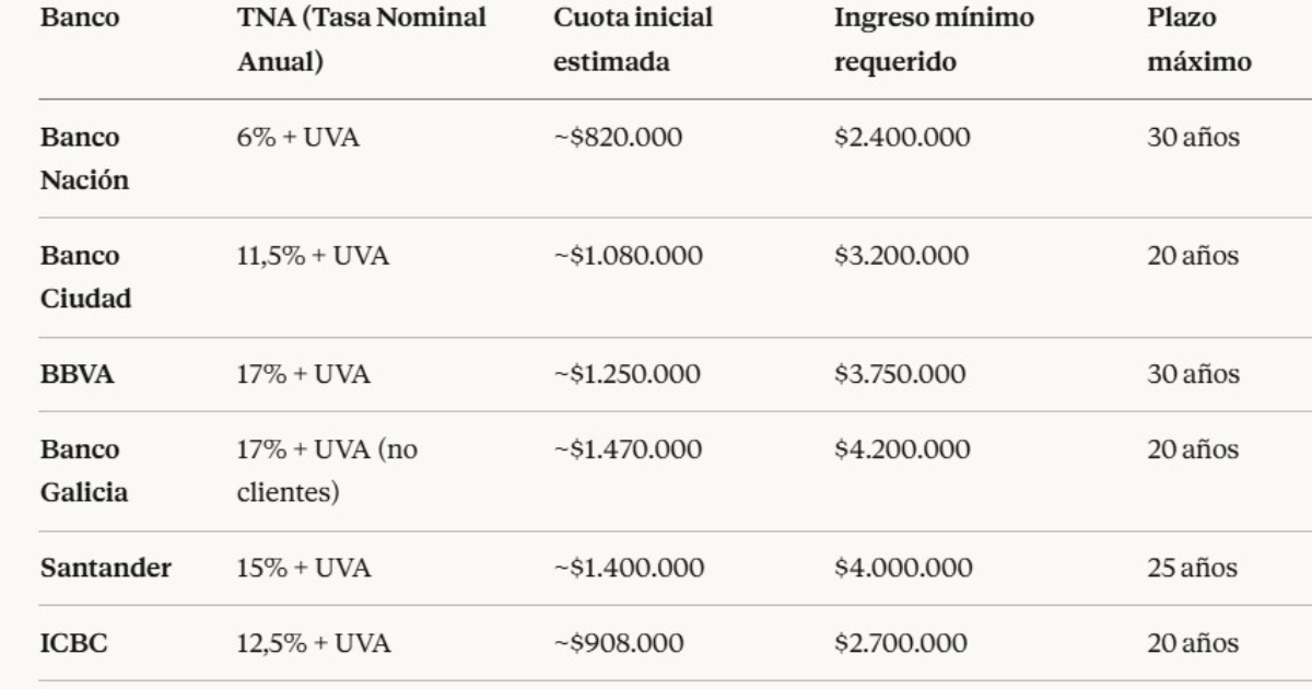 Tasas créditos hipotecarios UVA por banco 2026